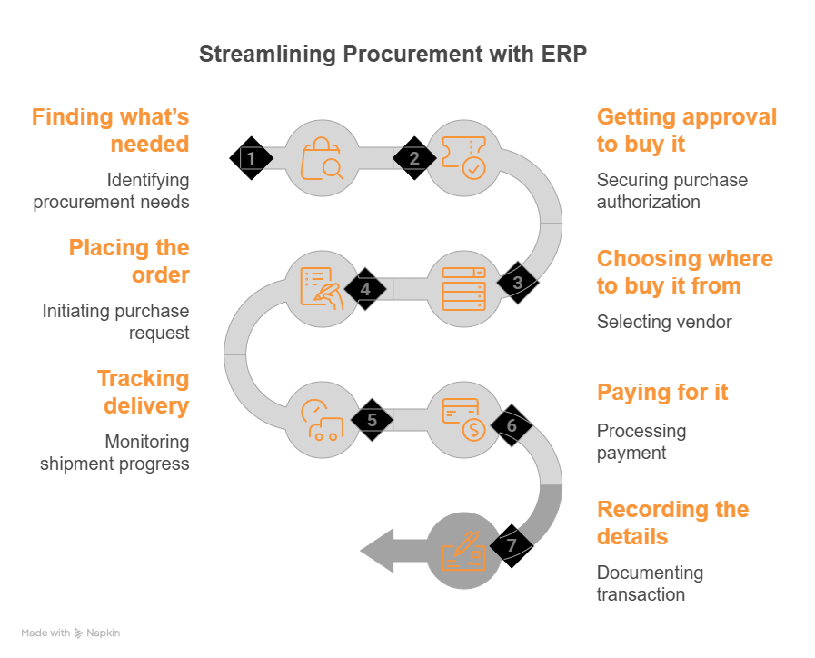 ERP for Trading_ How It Enhances Order & Procurement Management