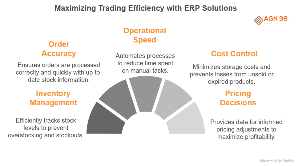 How ERP Helps Trading Companies Manage Inventory Online & Stock Control