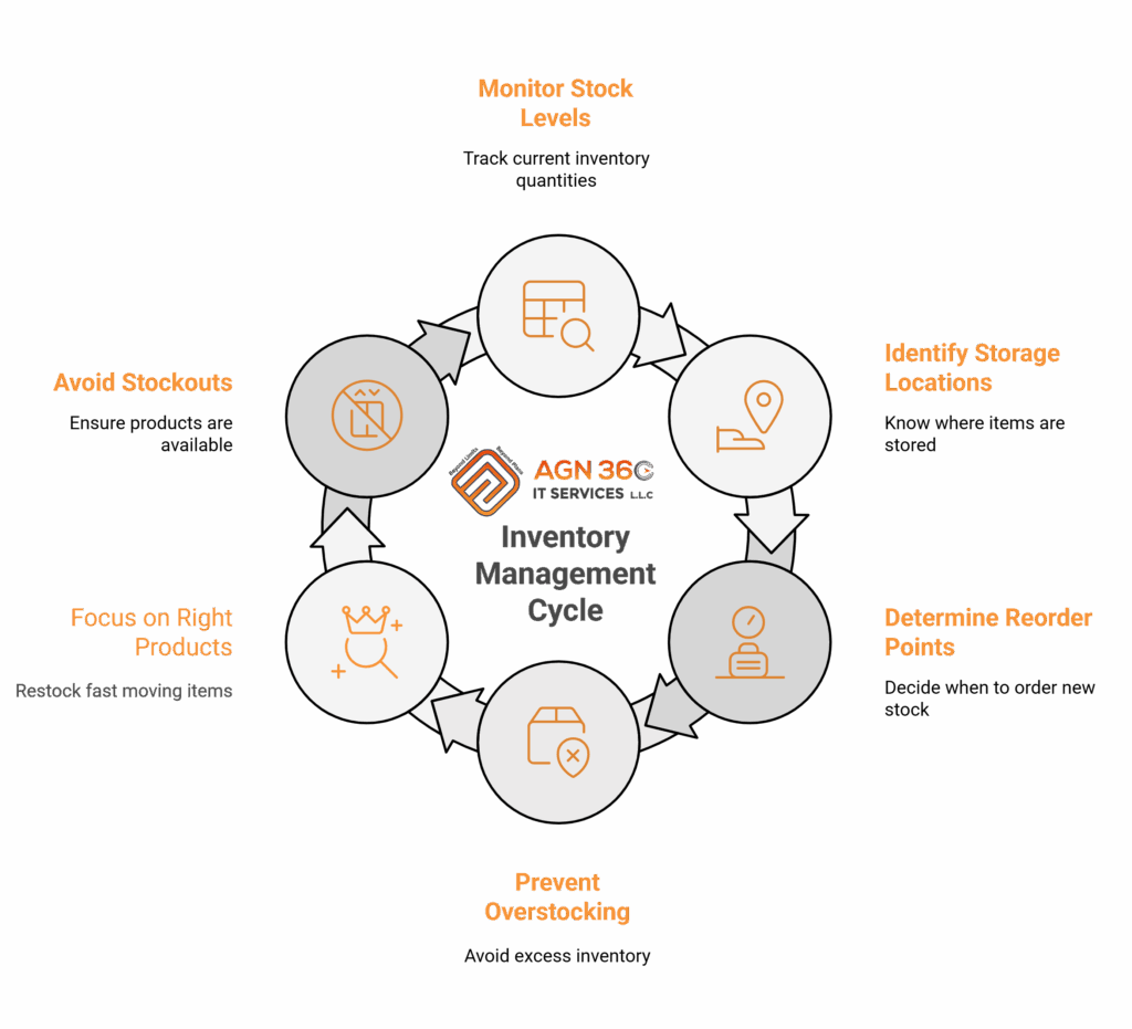 How ERP Helps Trading Companies Manage Inventory Online & Stock Control