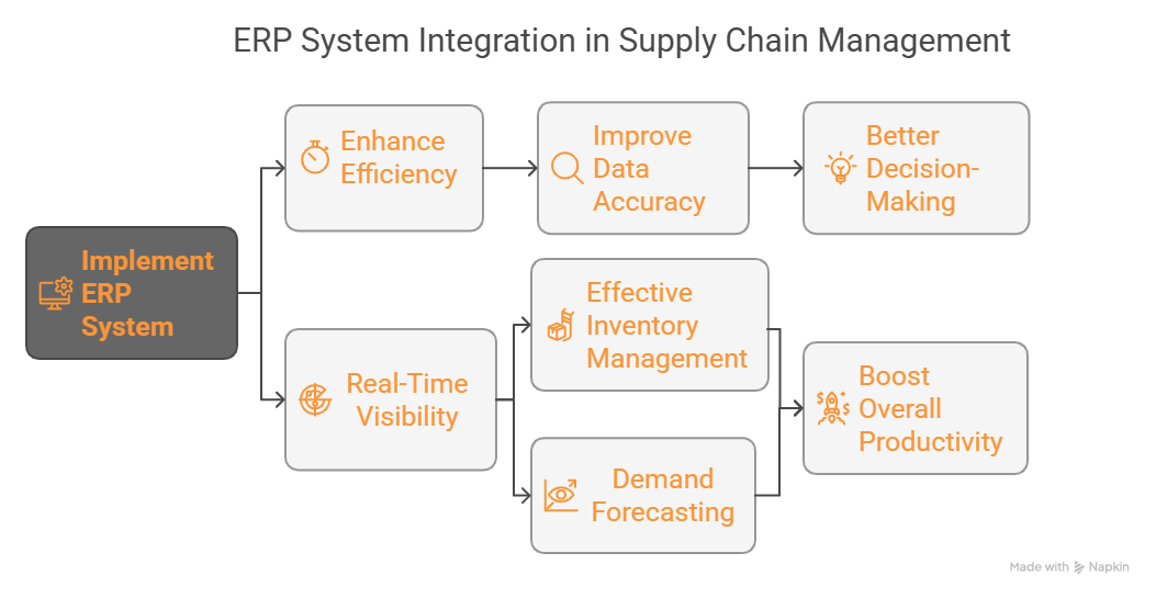 The Role of ERP in Supply Chain Management for Trading Businesses ...
