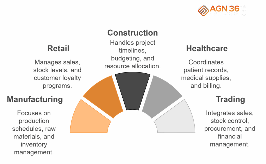 ERP FOR DIFFERENT INDUSTRIES