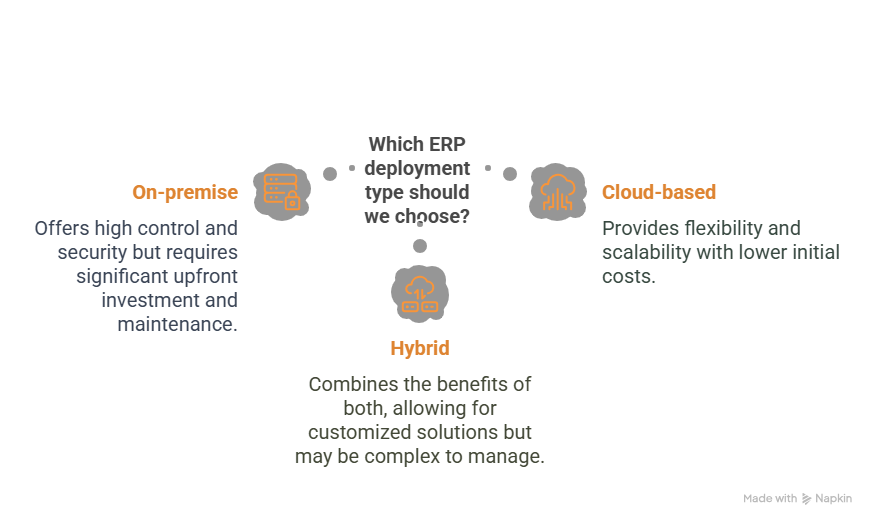 TYPES OF ERP