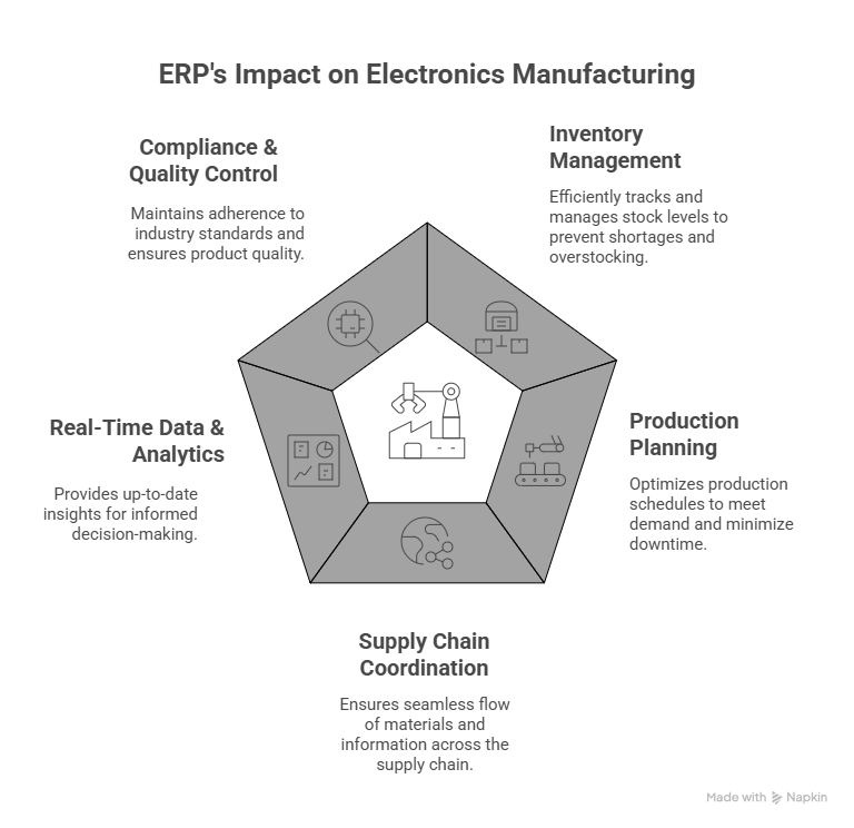 ERP's Impact on Electronics Manufacturing