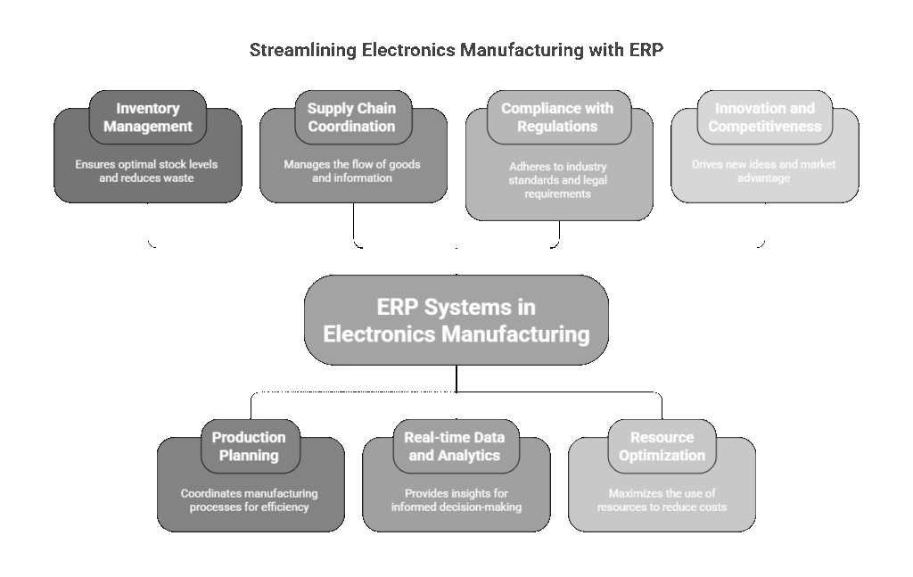 Enhancing Electronics Manufacturing with ERP