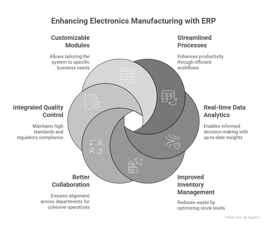 Enhancing Electronics Manufacturing with ERP