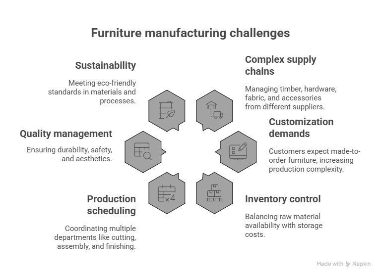 furniture manufacturing ERP