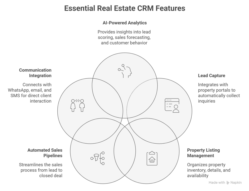 Essential Real Estate CRM Features