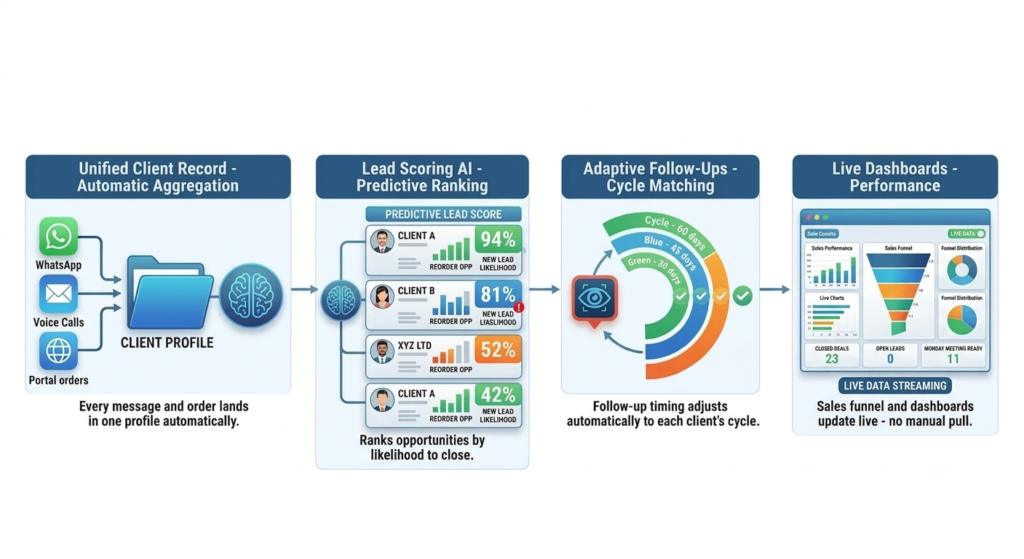 AI IN CRM