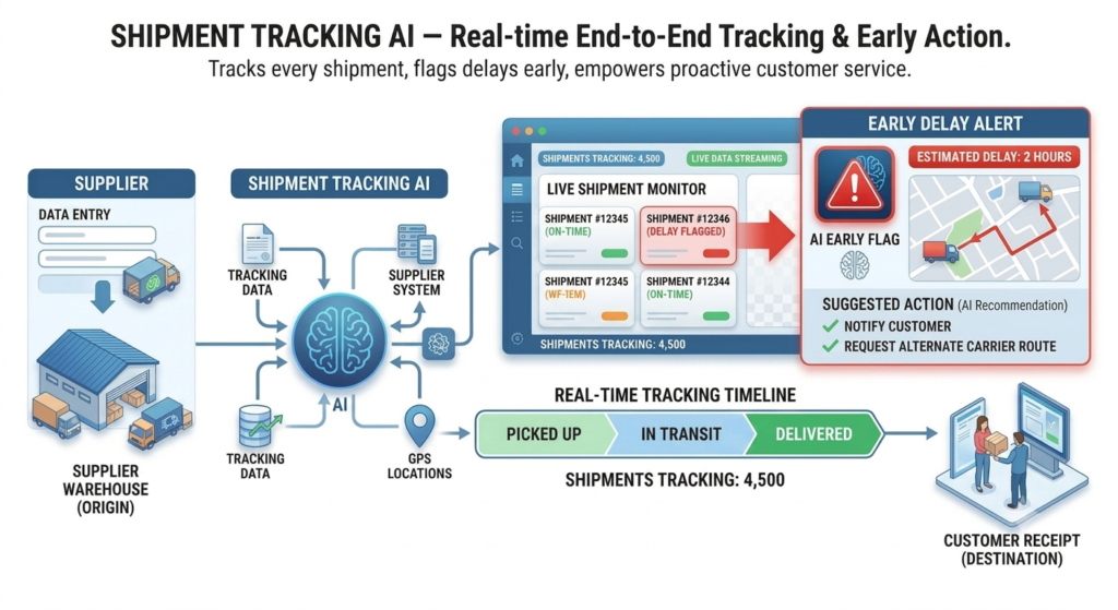 AI in Supply Chain