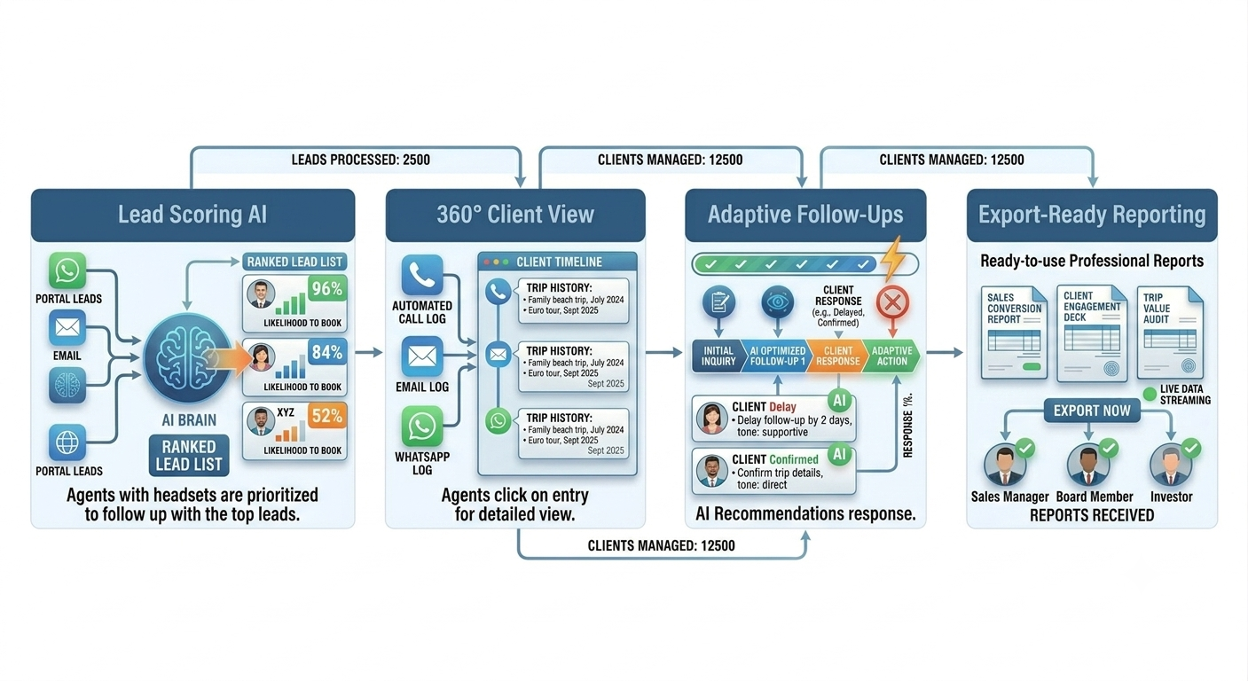 Travel and tourism CRM