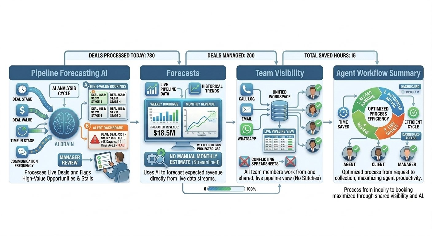Travel and tourism sales pipeline