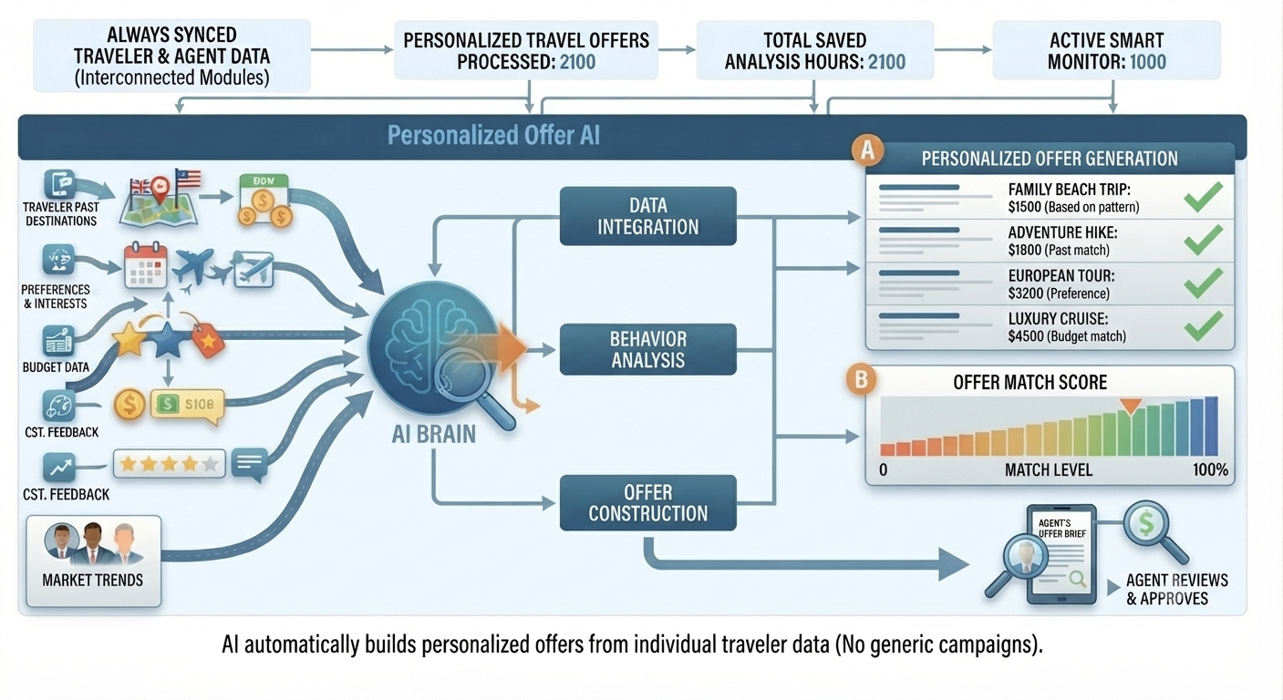 Marketing automation